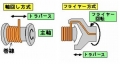 軸回し式・フライヤー式巻線機の内製化