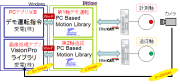 画像処理とモーションコントローラの連携